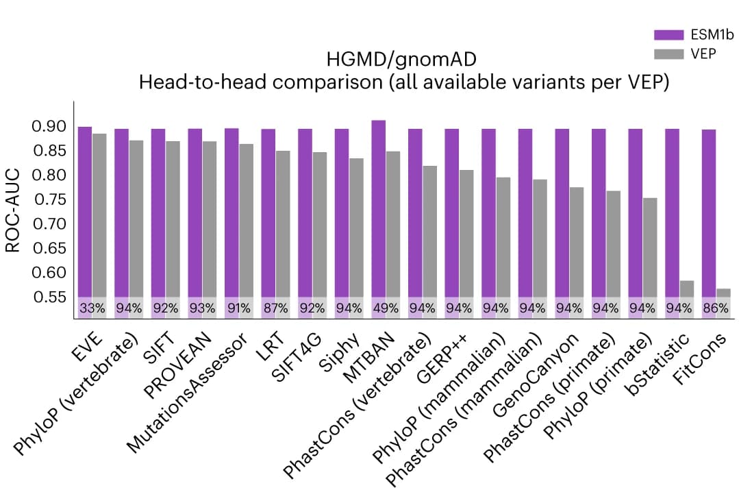 Open access visualization of Bar Plot, Clustered, ESM1b, VEP methods, ROC-AUC