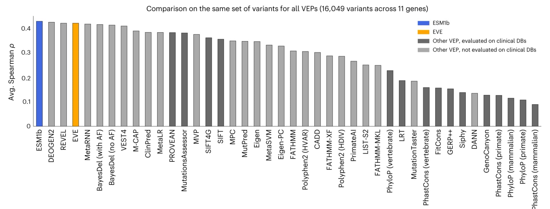 Open access visualization of Bar Plot, VEP Methods, DMS Benchmark, Human Genes, Variants