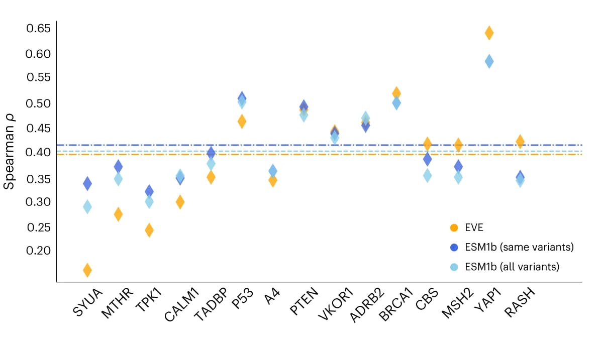 Open access visualization of Scatter Plot, ESM1b, EVE, DMS Benchmark, Genes