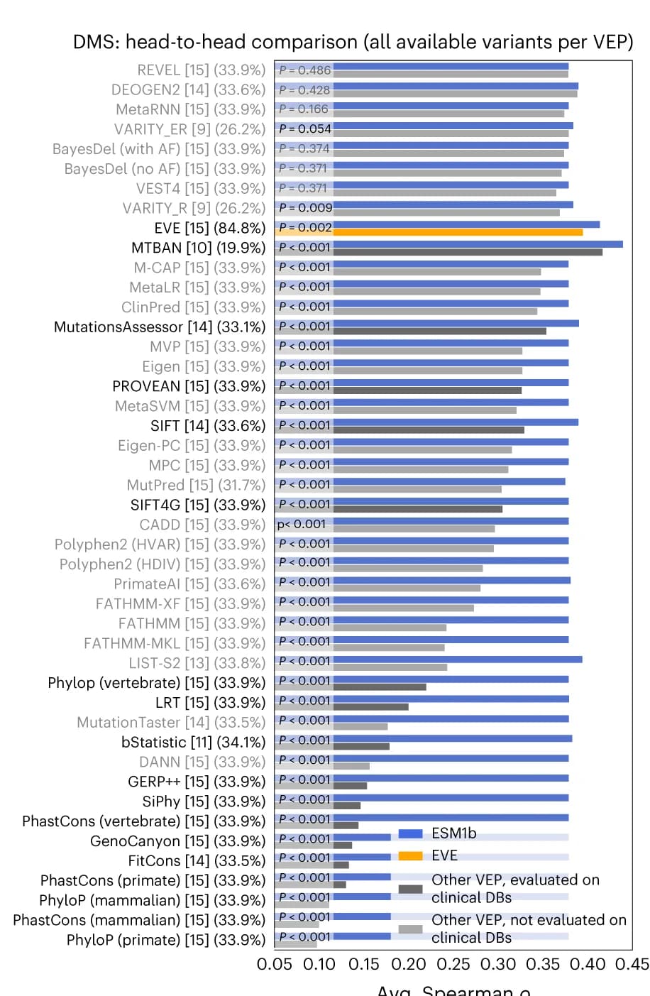 Open access visualization of Bar Plot, ESM1b, VEP Methods, DMS Benchmark, Variants