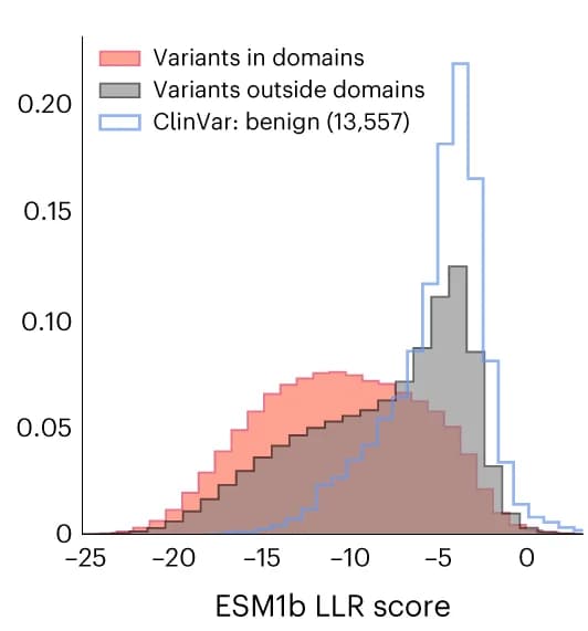 Open access visualization of Histogram, Line Plot, ESM1b, Effect Scores, Variants