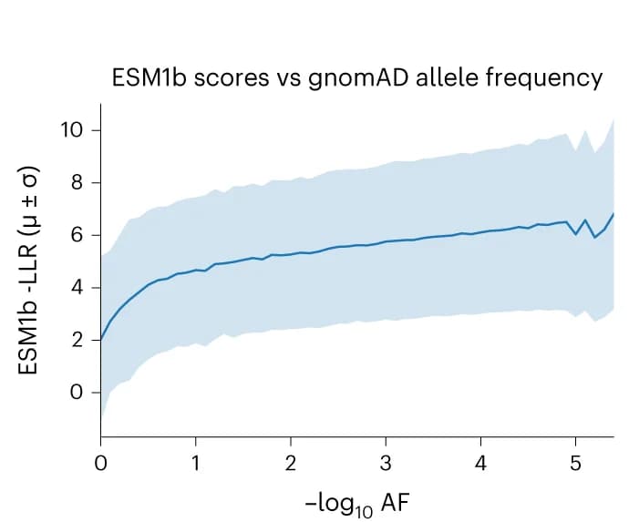Open access visualization of Line Plot, Error Bars, ESM1b, Effect Score, Allele Frequency