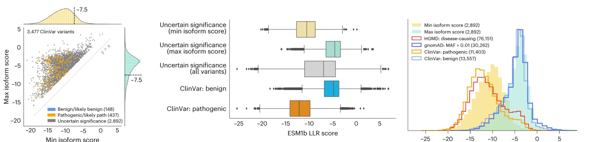 Open access visualization of Scatter Plot, Density Plot, Box Plot, Histogram, ClinVar Variants