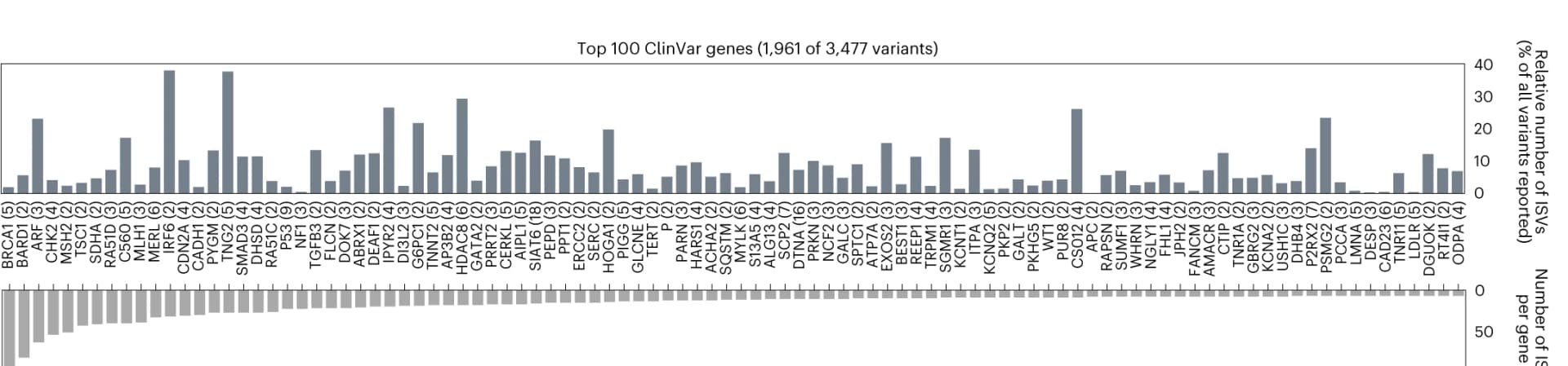 Open access visualization of Bar Plot, ClinVar Genes, Variants, Effect Scores, Isoforms