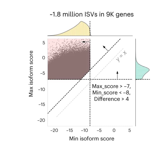 Open access visualization of Scatter Plot, Density Plot, Missense Variants, Genes, Isoform Sensitive