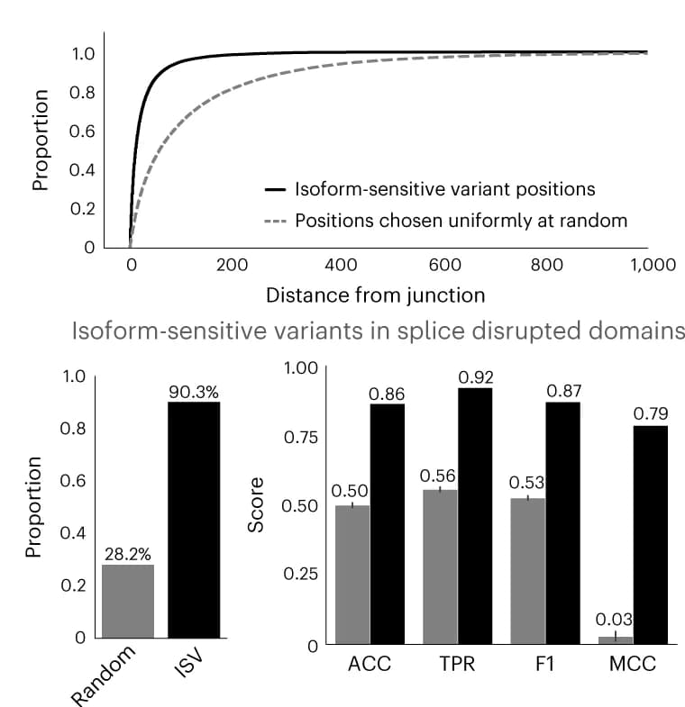 Open access visualization of Bar Plot, Line Plot, ISV, Splice Junction, Genes