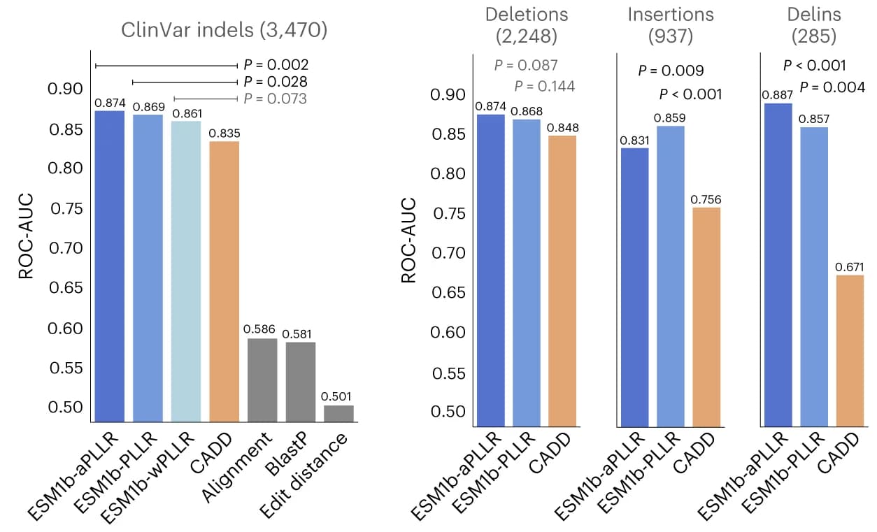 Open access visualization of Bar Plot, ESM1b, Effect scores, CADD, VEP method