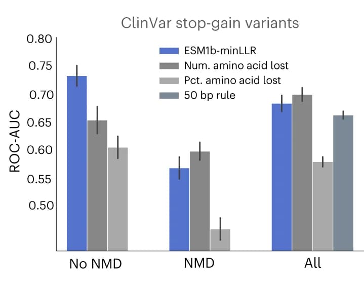 Open access visualization of Bar Plot, Error Bars, Clustered, ESM1b, Stop-gain variants