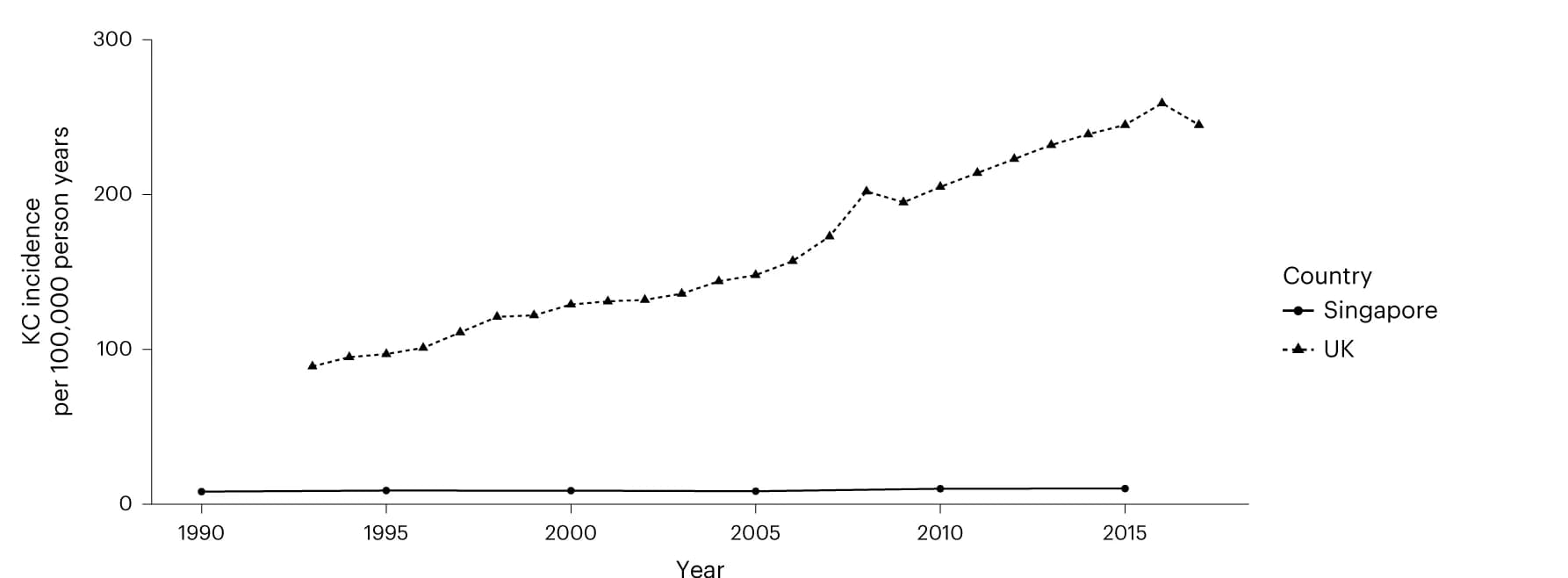 Open access visualization of Line Plot, Keratinocyte Cancers, Incidence Rates, UK, Singapore