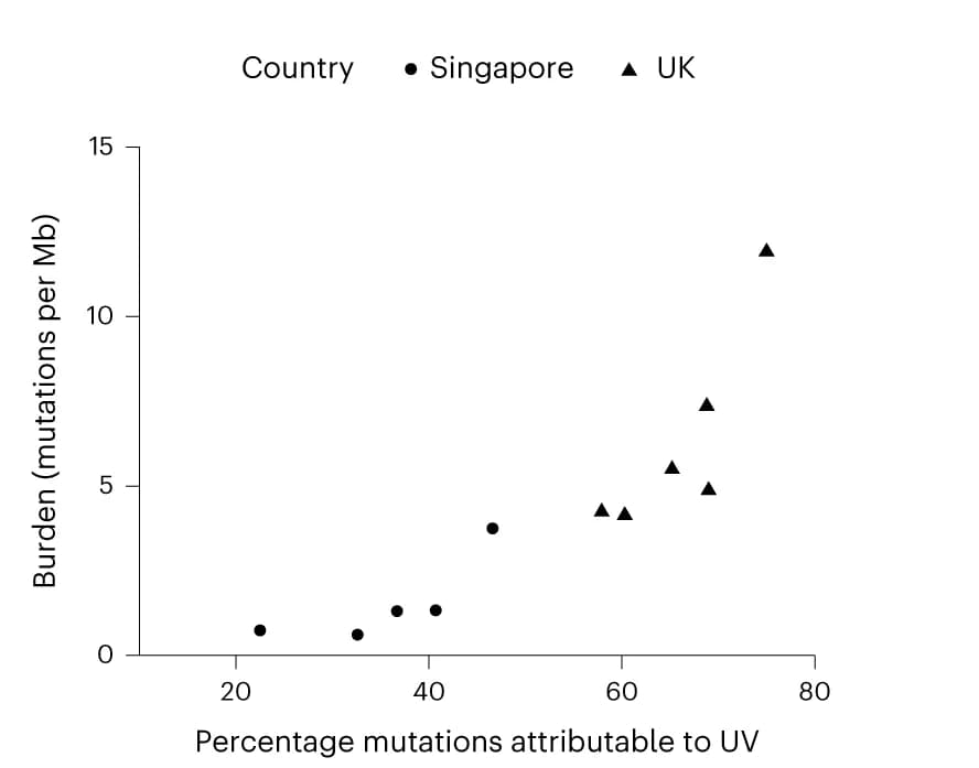 Open access visualization of Scatter Plot, SBS, UV Damage, Correlation, Burden Estimates