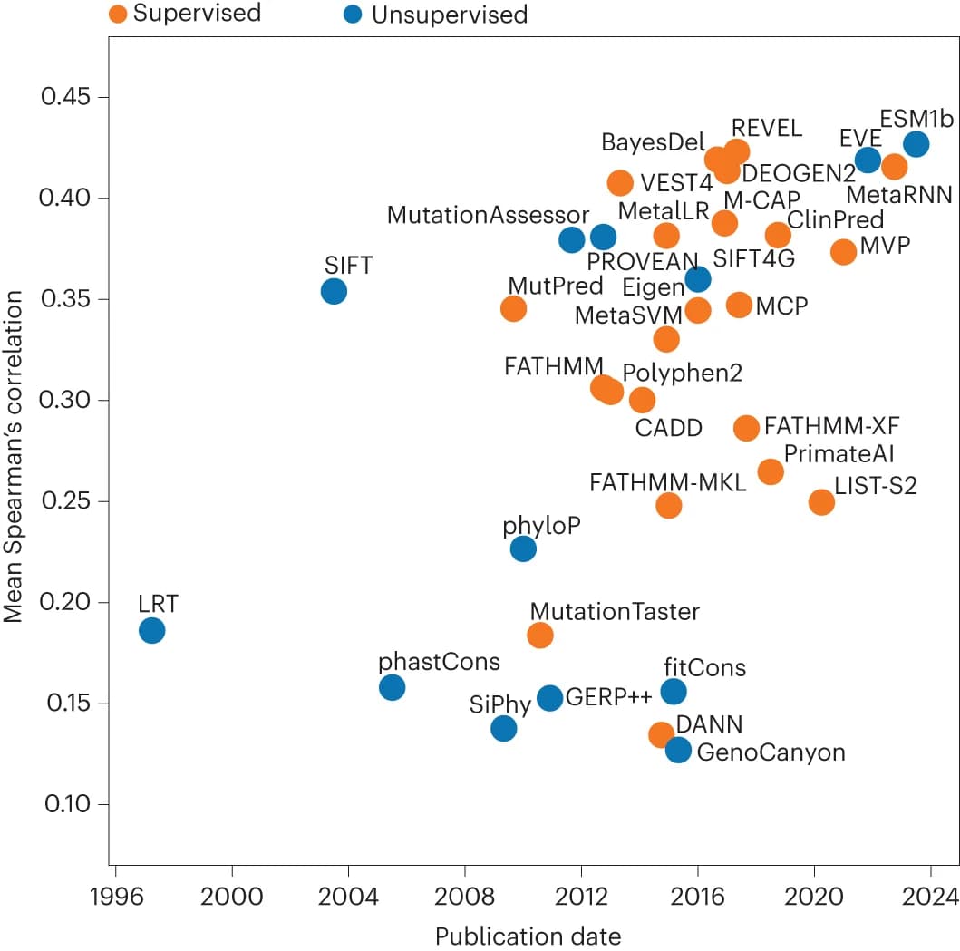 Open access visualization of Scatter Plot, Variant Effect Predictions, DMS Datasets, Spearman Correlation, Publication Date