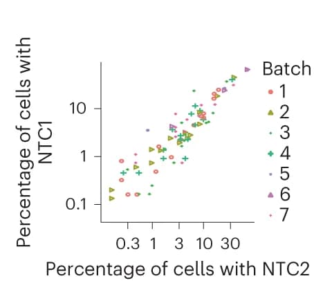 Open access visualization of Scatter Plot, Scatterplot, Experimental Batches, NTC sgRNAs, Pearson Correlation