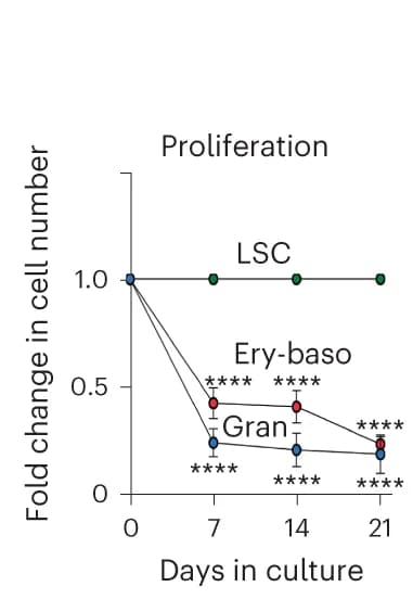 Open access visualization of Line Plot, Error Bars, Proliferation assays, Differentiated leukemia subpopulations, Methylcellulose