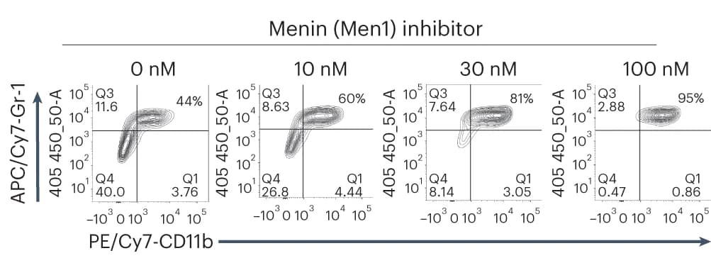 Open access visualization of Scatter Plot, FACS analysis, Myeloid, Surface differentiation markers, CD11b