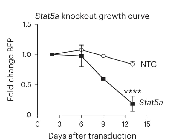 Open access visualization of Line Plot, Error Bars, Growth Curves, Cas9-Leukemic Cells, Stat5a