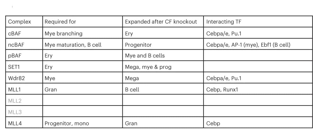 Open access visualization of Table Image, Chromatin factors, Transcription factors, Complexes
