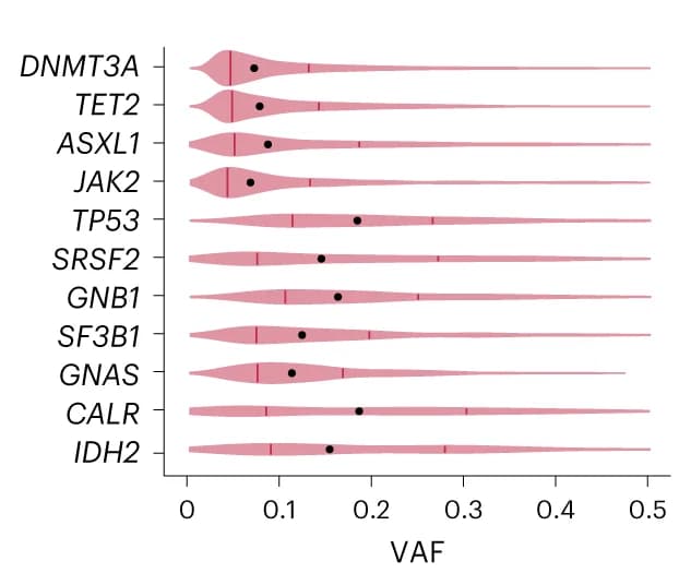Open access visualization of Violin Plot, Clone Sizes, VAF, Driver Mutation