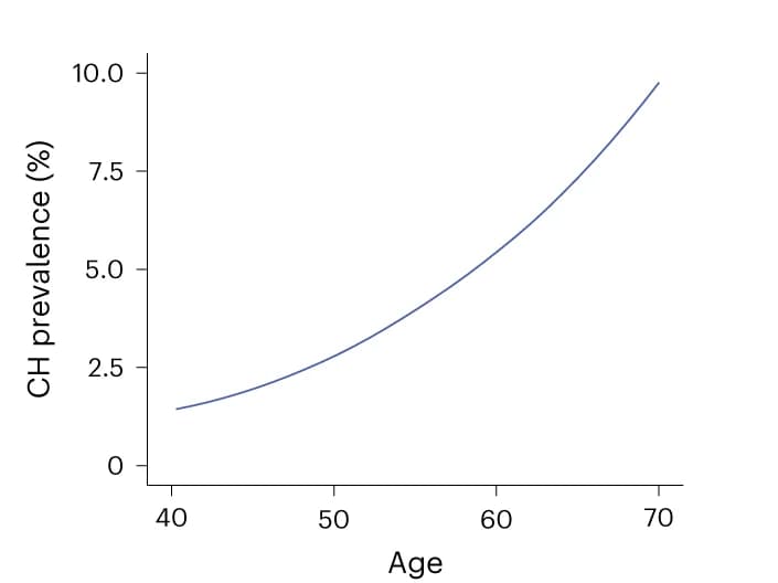 Open access visualization of Line Plot, CH Mutations, Advancing Age