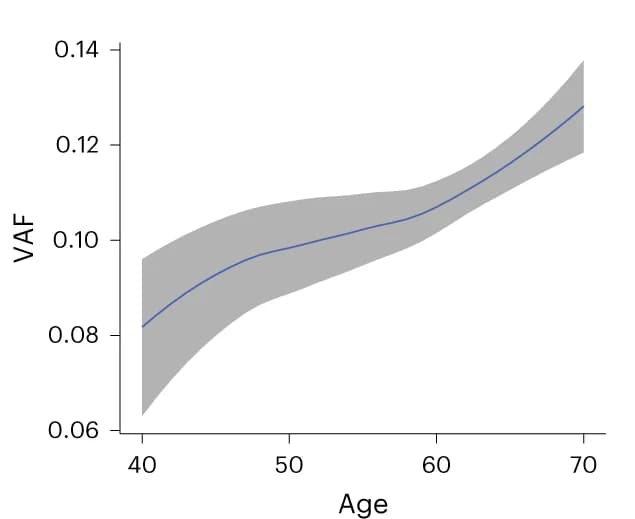 Open access visualization of Line Plot, Error Bars, CH Clones, VAF, Advancing Age