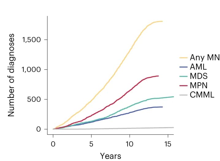 Open access visualization of Line Plot, Myeloid Neoplasms, UKB, Cumulative Incidence