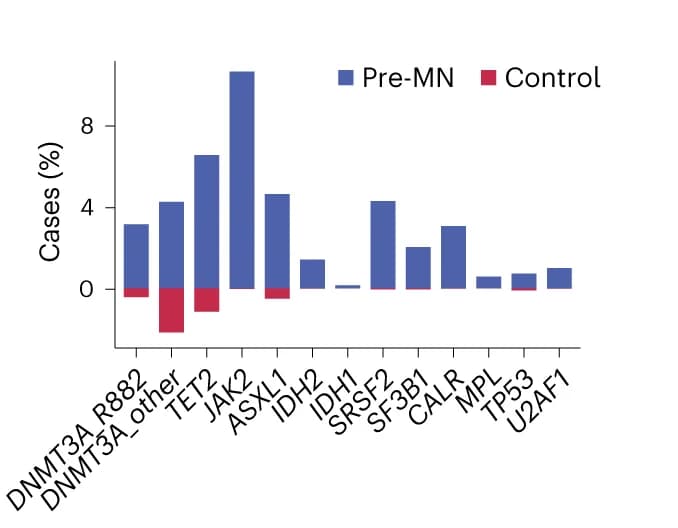 Open access visualization of Stacked Bar Plot, CH Driver Gene Mutations, Myeloid Neoplasm, Controls
