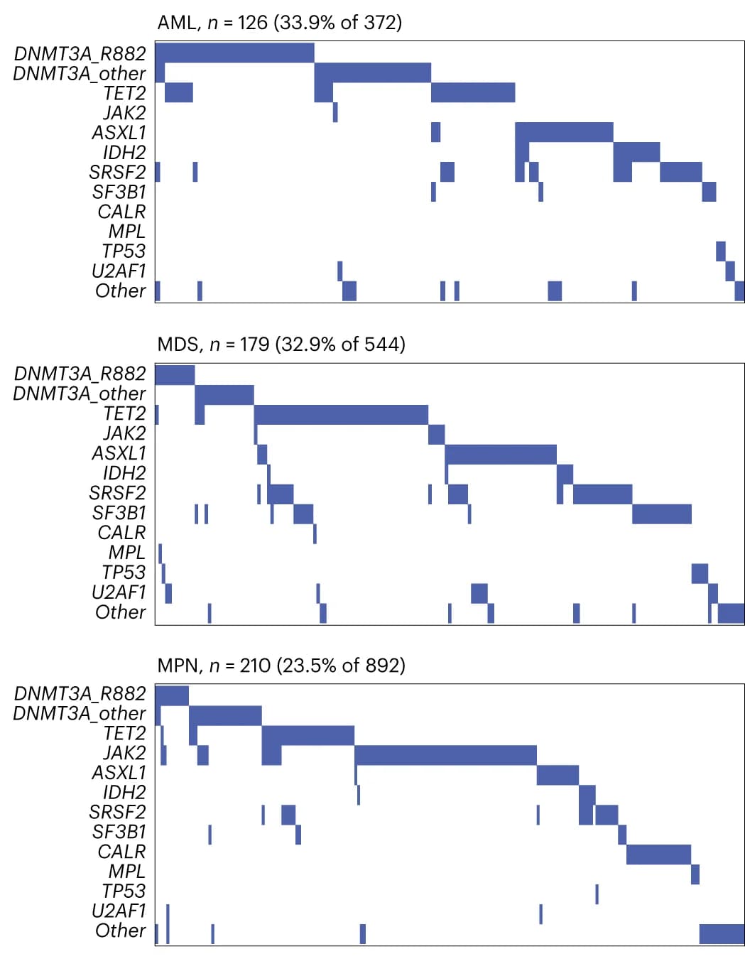 Open access visualization of Bar Plot, Mutation Profiles, Pre-AML, Pre-MDS, Pre-CMML