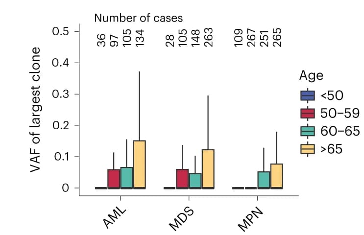 Open access visualization of Clustered, Error Bars, Clone Sizes, Pre-MNs, Age