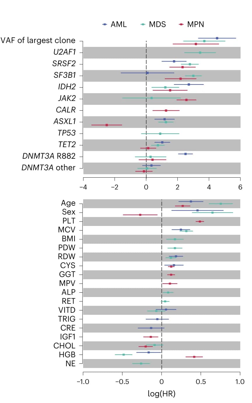 Open access visualization of Error Bars, Bar Plot, AML, MDS, MPN