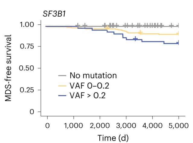 Open access visualization of Survival Curve, Kaplan-Meier Curve, Genetic Predictors, Variant Allele Frequency, Driver Mutation