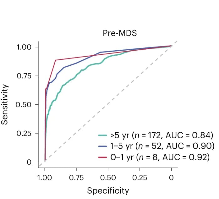 Open access visualization of Line Plot, Survival Curve, ROC Curves, Pre-MDS, Myeloid Neoplasm
