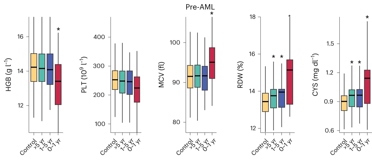 Open access visualization of Box Plot, Pre-AML, HGB, PLT, MCV