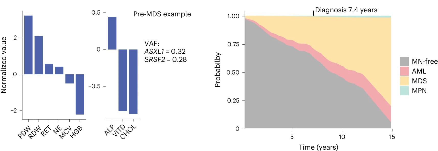 Open access visualization of Bar Plot, Survival Curve, Stacked Bar Plot, MN Risk, MDS