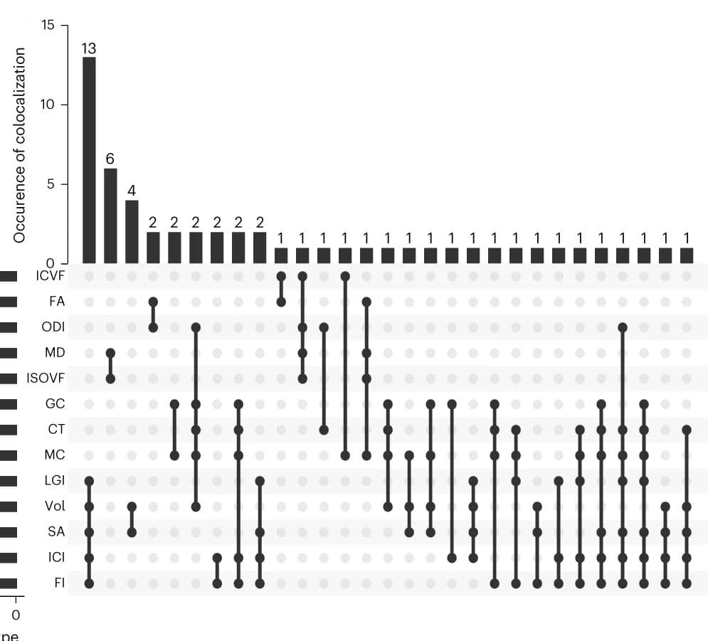 Open access visualization of Bar Plot, Line Plot, UpSet plot, Colocalization analysis, Genomic loci