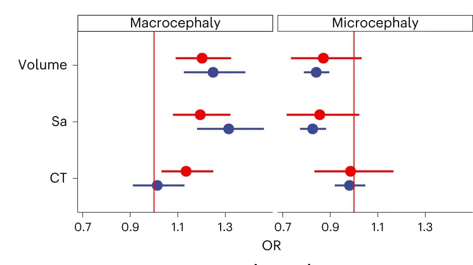 Open access visualization of Forest Plot, Error Bars, Odds Ratio, Macrocephaly, Microcephaly