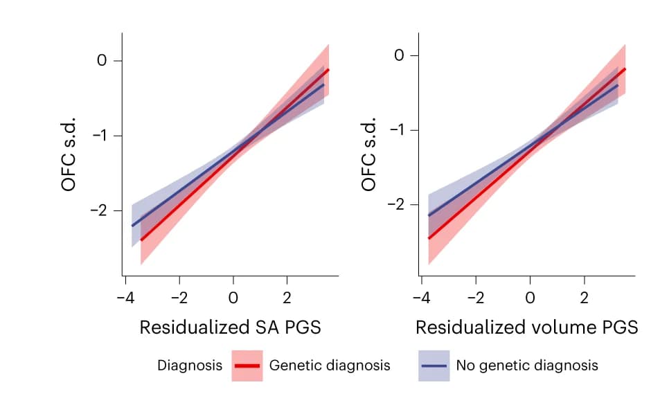Open access visualization of Line Plot, Error Bars, Linear Model, Polygenic Scores, Occipital-Frontal Circumference