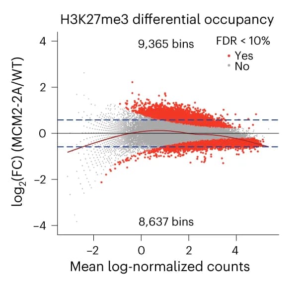 Open access visualization of Scatter Plot, Volcano Plot, Regression Plot, H3K27me3, Differential Occupancy
