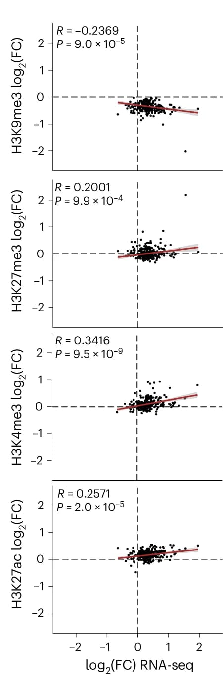 Open access visualization of Scatter Plot, Regression Plot, RNA, Histone PTMs, Repeat Subfamilies