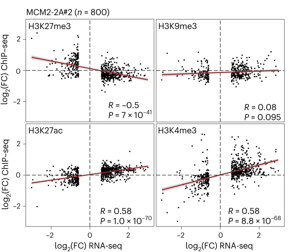 Open access visualization of Scatter Plot, Regression Plot, RNA, Histone PTM, Gene Expression