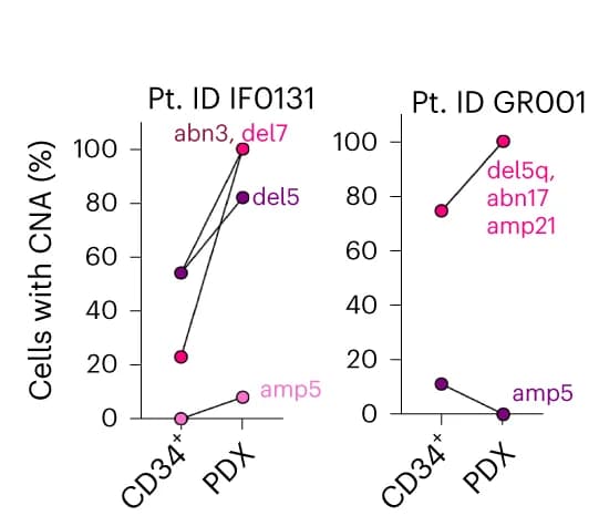 Open access visualization of Line Plot, Cells, CNAs, PDX, Lin-CD34+ cells