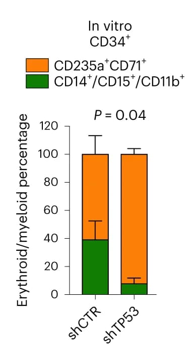 Open access visualization of Stacked Bar Plot, Error Bars, Immature Erythroid Cells, Myeloid Cells, Differentiation