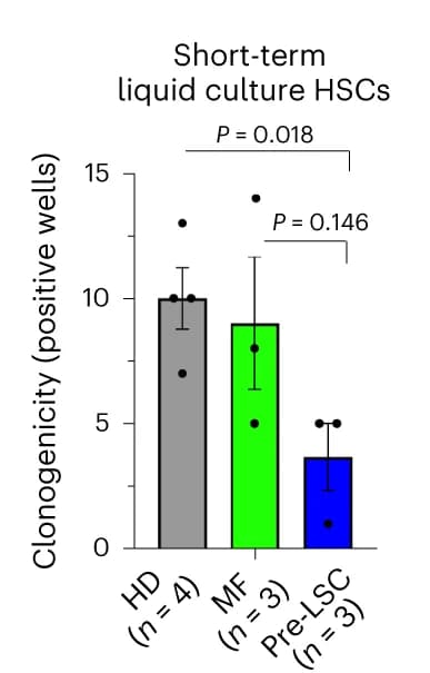 Open access visualization of Bar Plot, Error Bars, Functional Analysis, Pre-LSCs, HSC in vitro Assays