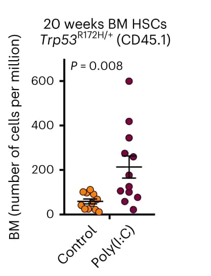 Open access visualization of Scatter Plot, Chimera Mice, Poly(I:C), BM cells, CD45.1 Trp53 R172H/+ HSC