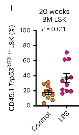 Open access visualization of Scatter Plot, Error Bars, Chimera Mice, LPS, BM LSKs