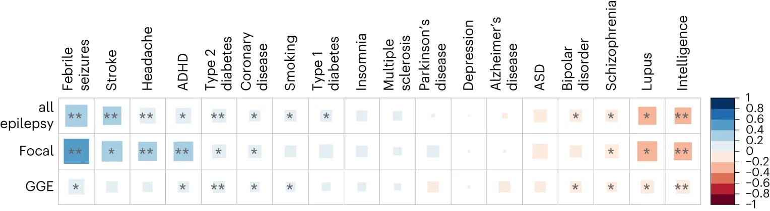 Open access visualization of Bubble Plot, LDSC, Genetic correlation, Correlation coefficient, P-value