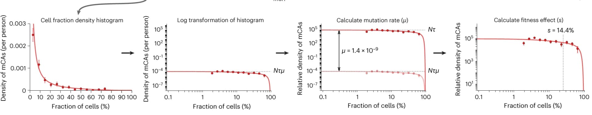 Open access visualization of Line Plot, Scatter Plot, Error Bars, Histogram, Cell Fraction Measurements