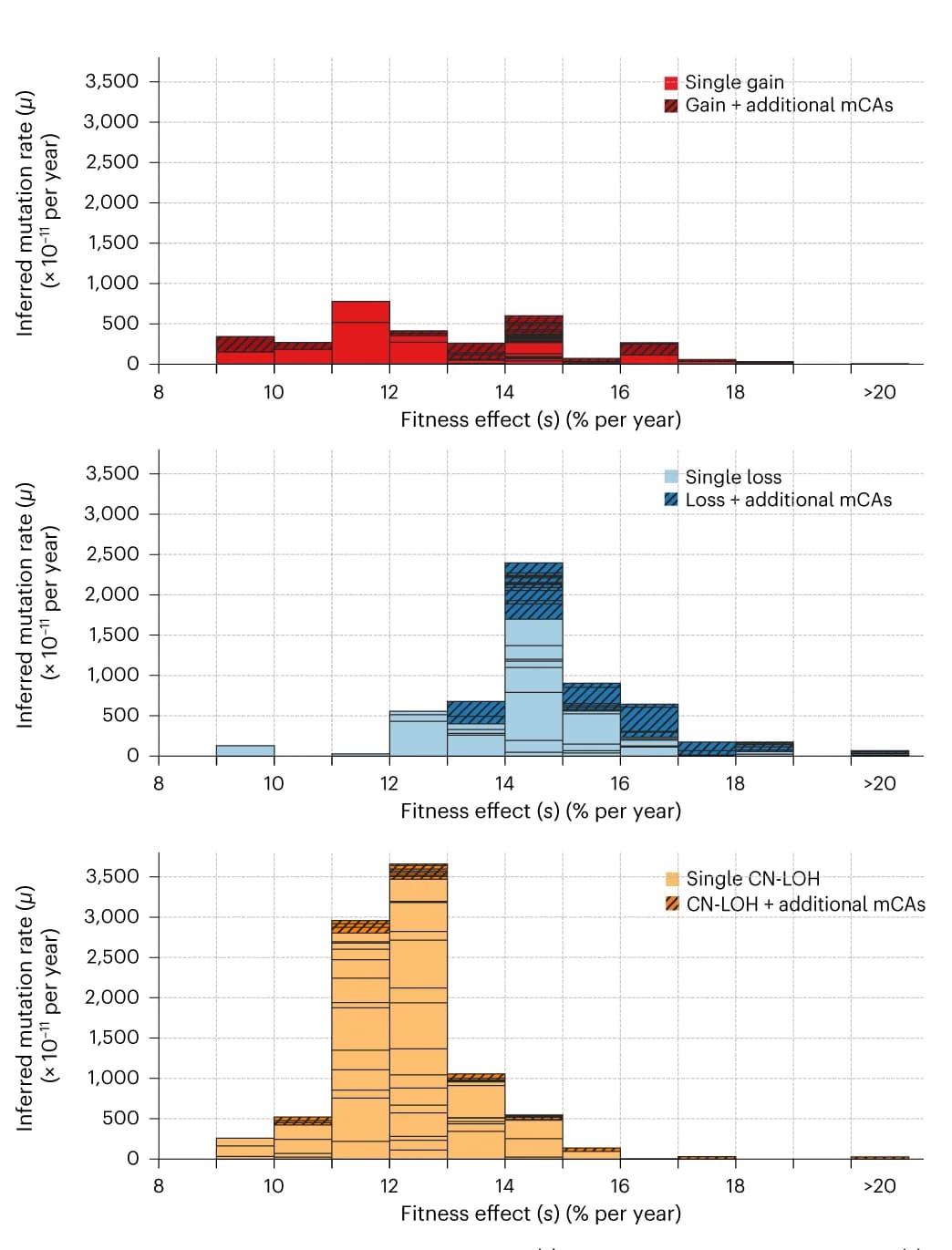 Open access visualization of Stacked Bar Plot, Histogram, Mutation rate DFE, Gains, Losses