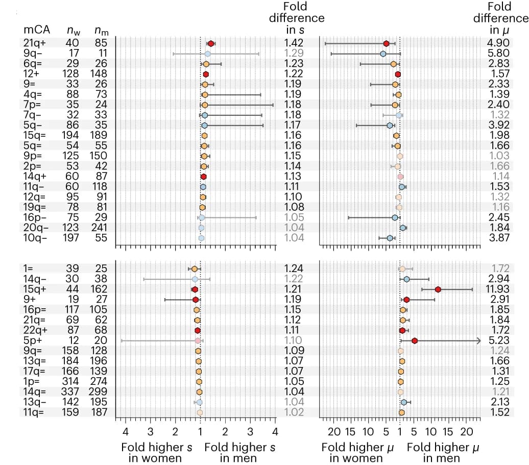Open access visualization of Scatter Plot, Error Bars, Forest Plot, Fitness effects, Mutation rates