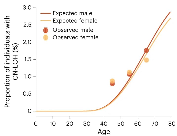 Open access visualization of Line Plot, Scatter Plot, Error Bars, CN-LOH, Prevalence