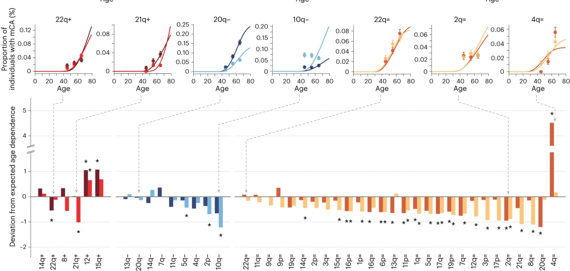 Open access visualization of Bar Plot, Line Plot, Error Bars, Age Dependence, mCA