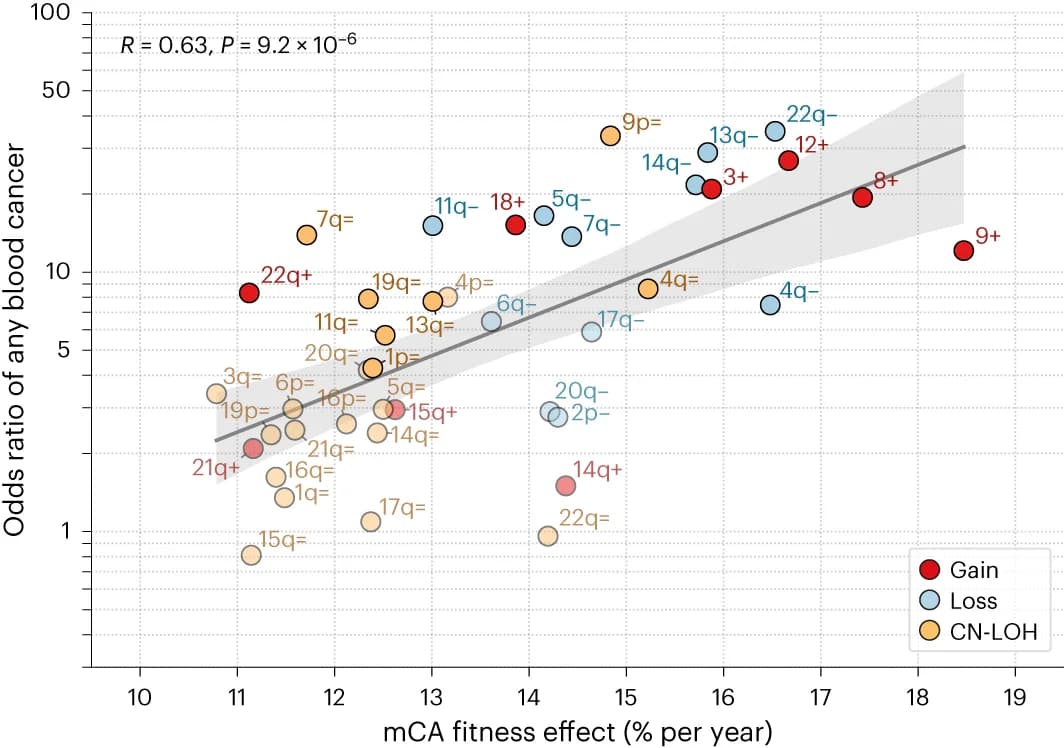 Open access visualization of Scatter Plot, Regression Plot, Fitness Effect, Odds Ratio, Blood Cancer